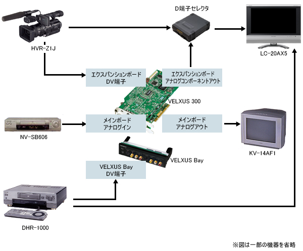 2006年1月末現在の VELXUS 300 を中心とする映像機器の接続図