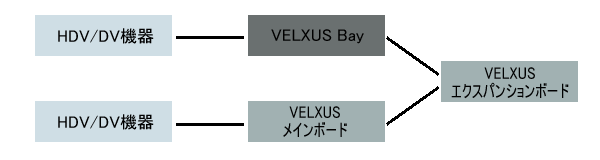 VELXUS 300 と VELXUS Bay と DV機器の DV端子接続例
